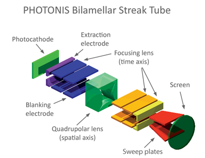 photonis bilamellar streak tube