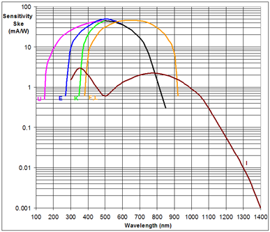 PHOTONIS tube spectral response