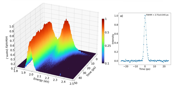 AXIS-TRS: Time-resolved photoluminescence (t-PL) from CsPbBr3 perovskite nanocrystals with a time resolution of 3 ps